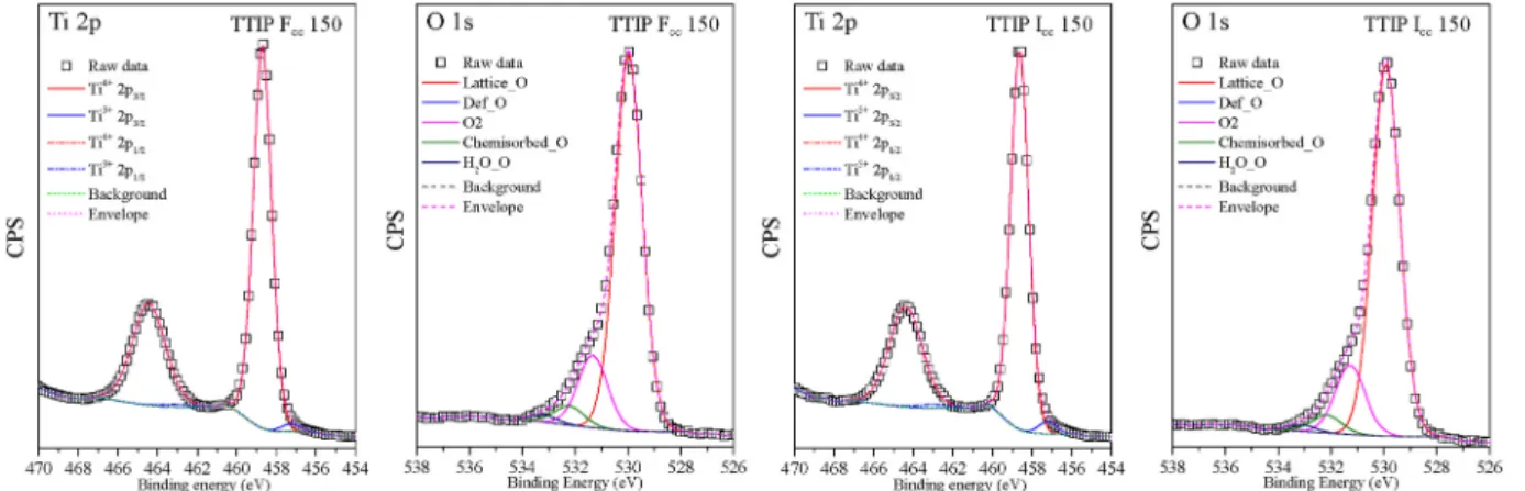 Fig. 16. TTIP photoinactive samples (TTIP F cc  150 and TTIP I cc  150) Ti 2p and O 1s XPS deconvoluted spectra, presenting a low amount of Ti 3 + -  peak and the O pre-  edge peak is missing