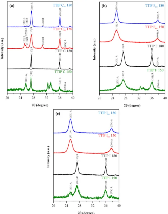 Fig. 8. XRD patterns of TTIP C (a), TTIP F (b) and TTIP I (c) samples, C sample series shows all three crystal phases (A – anatase, B – brookite, R – rutile), F and I  samples present just rutile and anatase