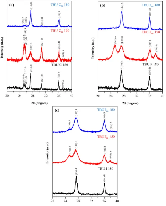 Fig. 9 shows the XRD patterns of all TBU samples. All TBU C samples  contained anatase, rutile and brookite crystal phases in different ratios,  where the presence of anatase was negligible