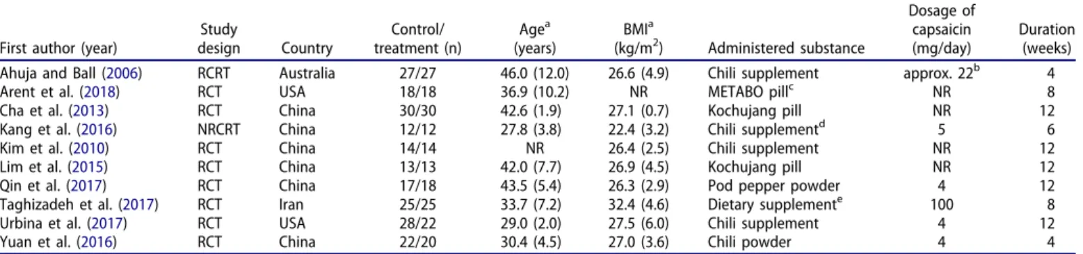 Table 1. Summary of study characteristics for publications included in the meta-analyses.