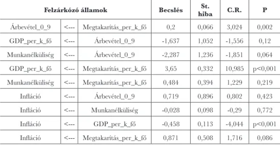 9. táblázat: Szignifikáns kapcsolatok mértéke a felzárkózó, de eladósodott államoknál Felzárkózó, de eladósodott államok Becslés St