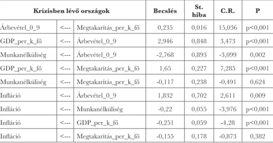 10. táblázat: Szignifikáns kapcsolatok mértéke a krízisben lévő államoknál