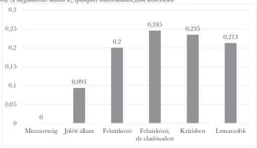 2. ábra: Az építőipari mikrovállalkozások hatása a GDP-re