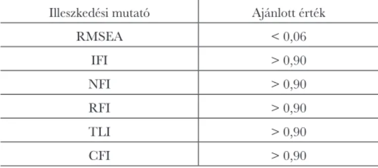 1. táblázat: Illeszkedési mutatók ajánlott értéke