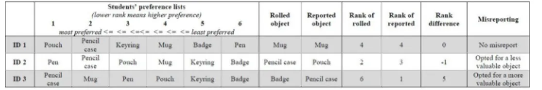 Fig 2 shows examples of (mis)reporting the rolled numbers.