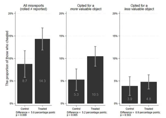 Fig 3. Distribution of cheating behavior as a function of treatment with 95% confidence interval.