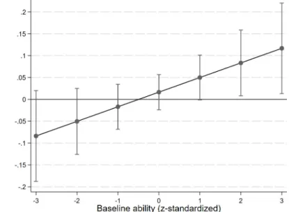 Fig 6. Conditional treatment effect of receiving the encouragement message on students’ endline exam grades, based on students’ baseline ability.