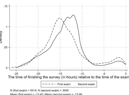 Fig 1. The relative time difference in hours between finishing the survey and the beginning of the exam.