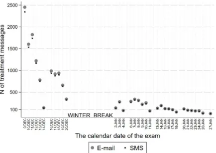 Fig 3. The total number of treatment messages (e-mail and SMS) corresponding to an exam on a particular calendar date