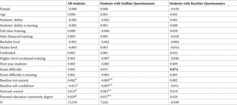 Table 1. Balance test. The difference in means between students allocated to Group A relative to Group B for each baseline covariate separately.