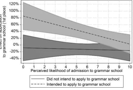Figure 4. Effects of the intervention on the probability of application to grammar school (in first place) among seeds (N = 144) by seeds’ baseline intention to apply to grammar school and seed’s perceived likelihood of admission to grammar school