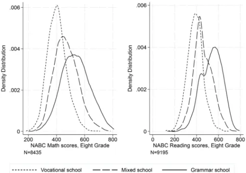Figure 1. Overlap of Hungarian reading comprehension and mathematics NABC test scores in eighth grade (2005) by upper-secondary track enrollment in ninth grade (2006).