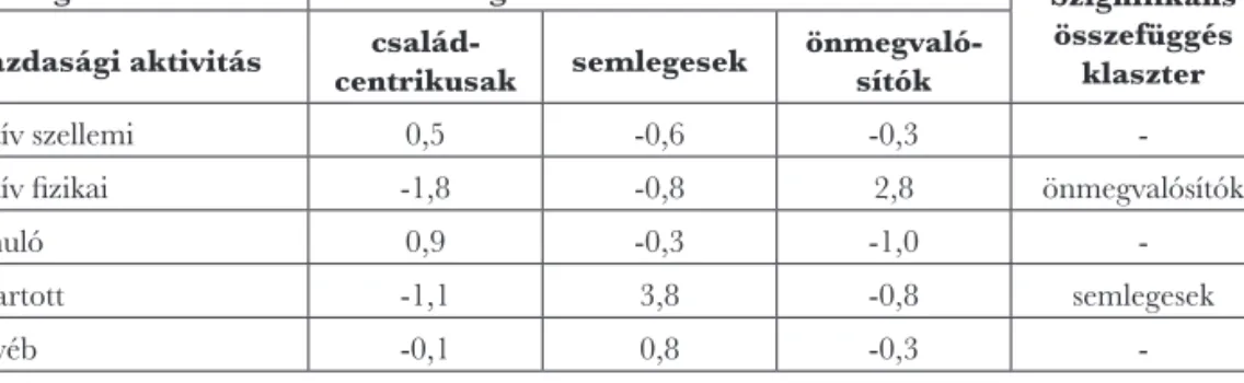 3. táblázat: A klaszterek és a demográfiai változók összefüggései