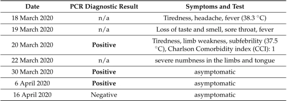 Table 1. Summary of the clinical history for the patient.