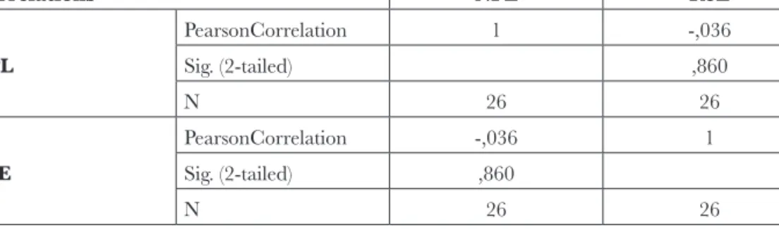 1. táblázat: Az NPL és RoE mutatók közti Pearson-féle korrelációszámítás eredménye Correlations NPL RoE NPL PearsonCorrelation 1 -,036Sig