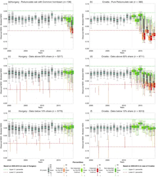 Fig. 8. Box-whisker plots of the yearly model residuals for Pure pedunculate oak (and with common hornbeam), Oaks above 50% share, and Oaks below 10% share  category groups separately for Hungary (a, c, e) and Croatia (b, d, f)