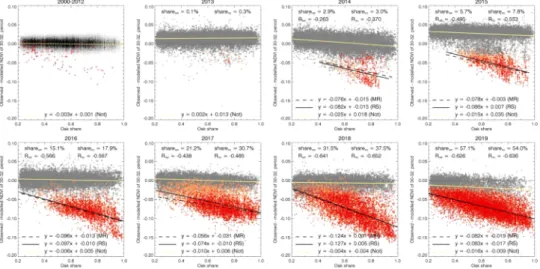 Fig.  9. Scatter  plots  of  the  NDVI 30–32  model  residuals versus the oak share during the OLB-  era (2013–2019) for the Oaks above 20% share  category in the Croatian part of the study area  by years