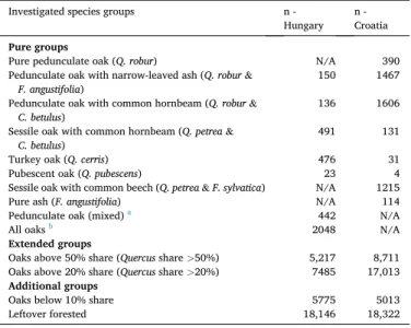 Table 1 lists the created forest groups indicating the number of pixels  within each group for each country