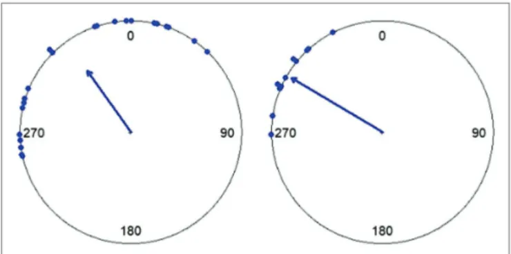 FIGURE 1 |  Circular plots of an individual’s tapping in two trials. Dots show  single taps while the arrow represents the resultant vector