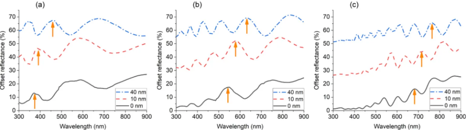 Fig. 5. Specular reflectance spectra (offset by 25% for better visibility) of as grown L-B layers, without, with 10 nm and with 40 nm of deposited Al 2 O 3  L-B samples  measured at 40 ◦ incident angle