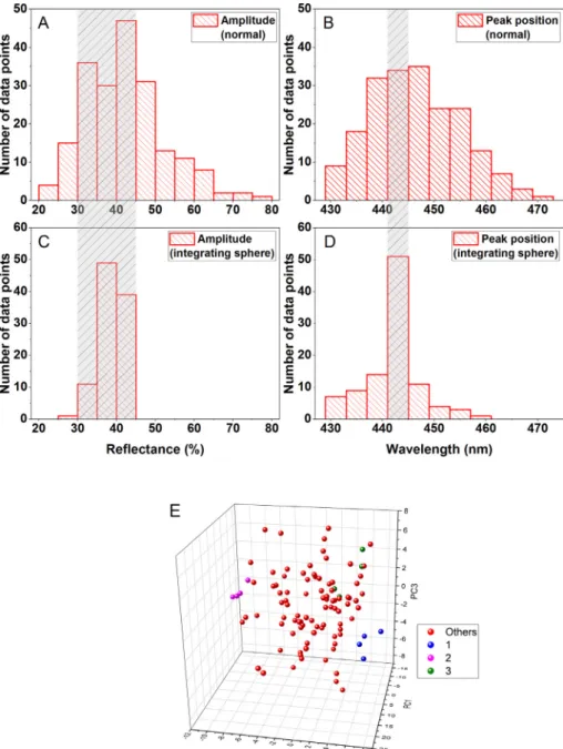 Fig. 3. Averaged reﬂectance spectra measured under normal incidence for three selected Polyommatus bellargus specimens.