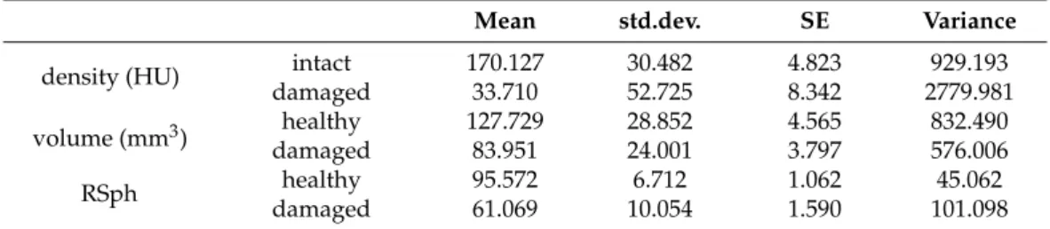 Table 1. Statistical data of CT-assisted density, volume and relative sphericity values of healthy and damaged pea samples by B