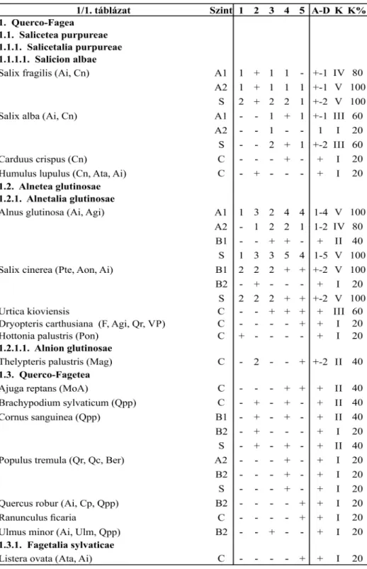 1. táblázat: Fraxino pannonicae-Alnetum