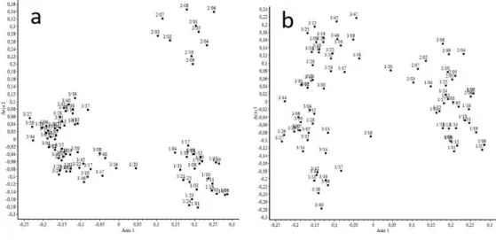 7. ábra. A vizsgált bükkös erdőtársulások bináris ordinációs diagramja (hasonlósági index: Baroni- Baroni-Urbani – Buser; odinációs módszer: főkoordináta-analízis)