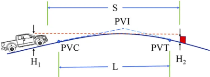 Fig. 1. Sight distance on the crest vertical curve (Source: Author)