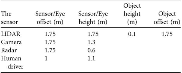 Table 1. The using parameters for every examined sensor
