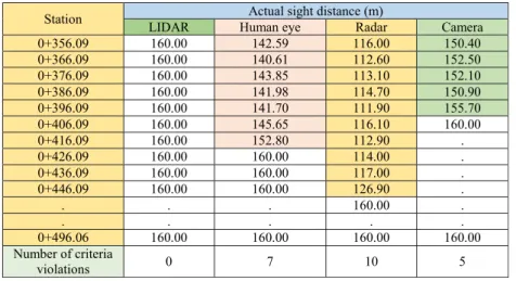 Table 2. Sight distances for all the sensors, which were examined at the radius 3500 m
