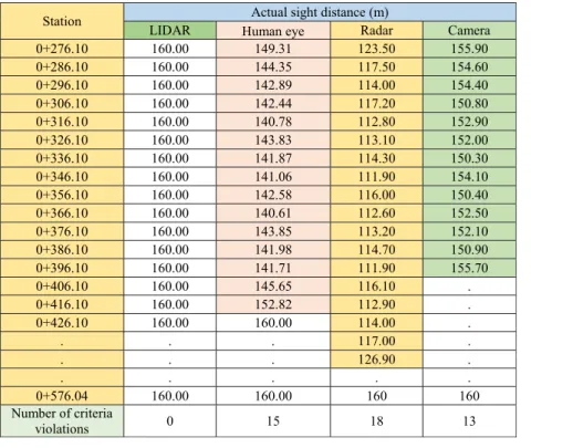 Table 4. Sight distances for all the sensors, which were examined at the radius 7500 m