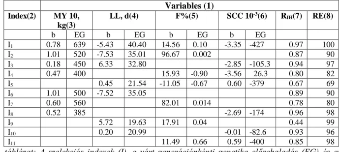 Table 4: Selection indices (I’s), expected genetic gain per generation (EG), correlation of  index with aggregate genotype (R IH ) and the efficiency (RE) of different indices relative to 
