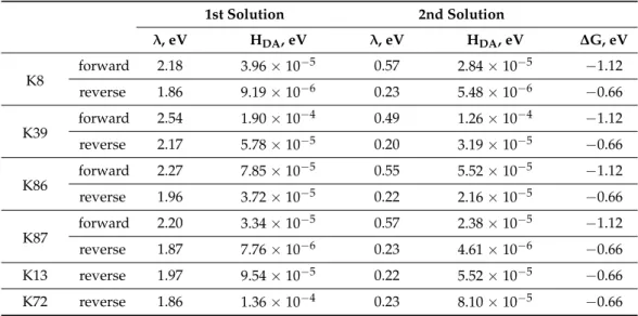 Figure 4. Kinetics of electron transfer measured at 7 different temperatures as ∆A 550 –∆A 562 with TUPS covalently bound to K8 (A) or K13 (C); only one of the electron transfer steps is resolved for the “fast” K13-TUPS sample