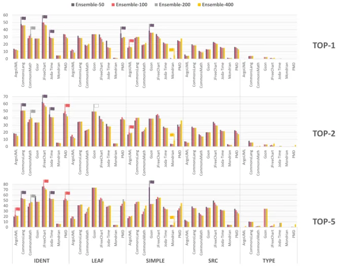 FIGURE 8. Results of the ensemble N learning approach using NC-based evaluation.