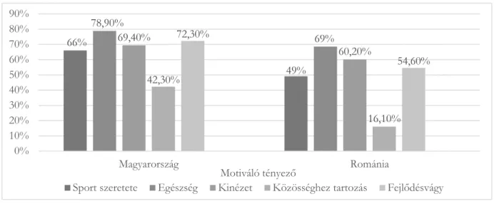 3. ábra. Motivációs tényezők  Forrás: Saját forrás, 2020 