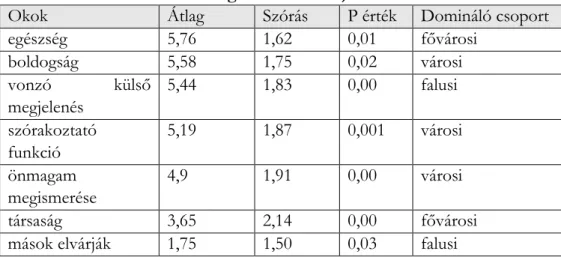 4. táblázat. Sportmotiváció alakulása a felmért mintában (1= egyáltalán nem fontos, 7= 