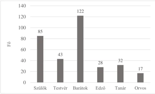 2. ábra. Sportra motiváló személyek 