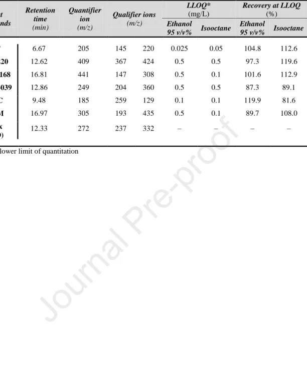 Table 1 Retention time, qualifier and quantifier ions, LLOQ and recovery (at LLOQ) of target compounds  Target  Compounds  Retention time   (min)  Quantifier ion (m/z)  Qualifier ions (m/z)  LLOQ* (mg/L)  Recovery at LLOQ (%) Ethanol  95 v/v%  Isooctane  E