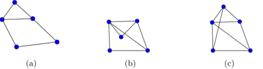 Fig. 1: Frameworks of various rigidity in R 2 . (a) A non-rigid framework. (b) A rigid framework which is not globally rigid