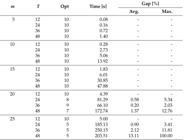 Table 3. Results of computational experiments.