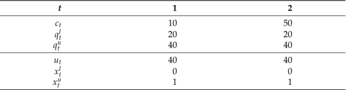 Table 2. Data for Example 2. t 1 2 c t 10 50 q l t 20 20 q u t 40 40 u t 40 40 x l t 0 0 x u t 1 1 4