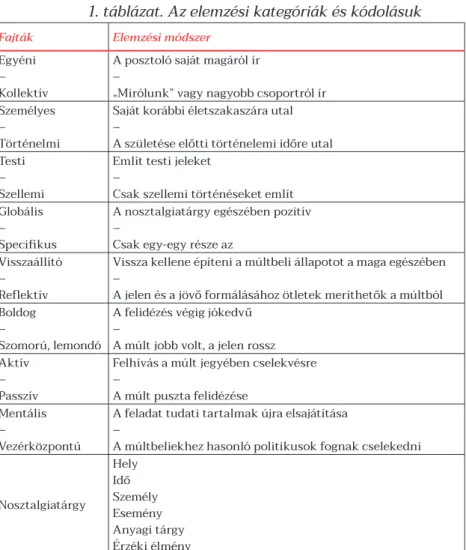 1. táblázat. Az elemzési kategóriák és kódolásuk