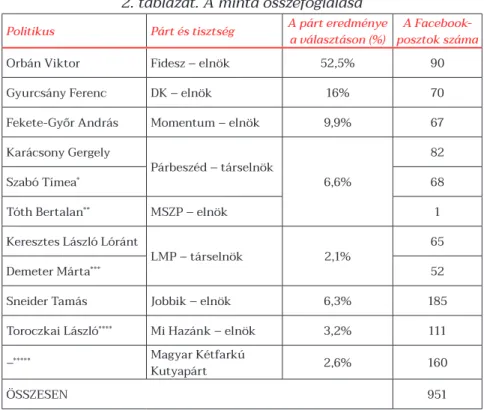 2. táblázat. A minta összefoglalása