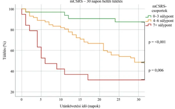 4. ábra A mCSRS szerinti összevont csoportok túlélési görbéje mCSRS = módosított cardiogen shock kockázati pontszám