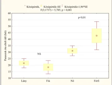 2. kép:  A panaszok megjelenésétől az orvoshoz fordulásig eltelt idő