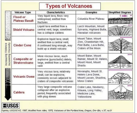 1. ábra Vulkánok morfológiai osztályzása (USGS,1977) Figure 1 Types of volcanoes based on morphology (USGS, 1977)