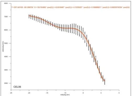 A CEL06 relatív sűrűség mélységmetszete 5) (11. ábra)  már a felső 5 km-ben is mutat lokális sűrűséganomáliákat,  amelyek csak a sebességek alapján még nem látszottak