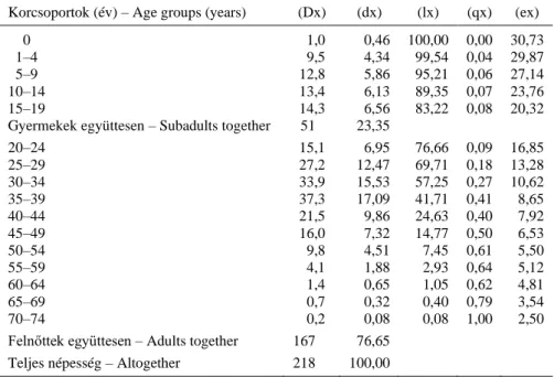 Table 1. Age and sex distribution of the population of Jászberény Szent Pál-halom. 