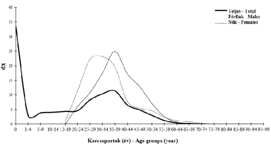 Az adatok korrigálását követően létrehozott mortalitási görbe (1. ábra) a férfiaknál az  adultus-maturus  korcsoportok  határánál,  míg  nőknél  néhány  évvel  korábban,  az  adultus  korcsoport  közepénél  csúcsosodik  ki